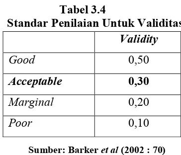 Tabel 3.4Standar Penilaian Untuk Validitas