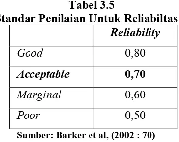 Tabel 3.5Standar Penilaian Untuk Reliabiltas