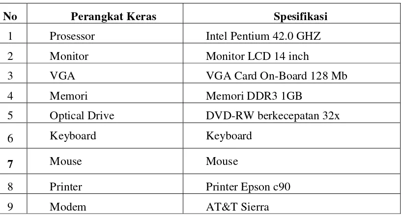 Tabel 3.2 Perangkat Keras Pembangun Aplikasi 