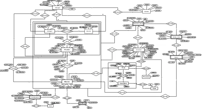 Gambar 3.4 Entity Relationship Diagram (ERD)
