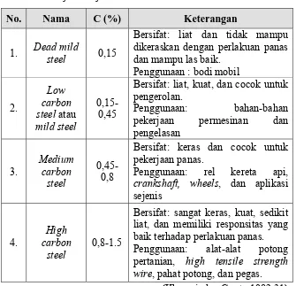 Tabel 5. Jenis-jenis baja karbon 