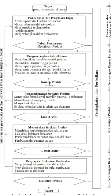 Gambar 6. Diagram alir proses perancangan Pahl dan Beitz 