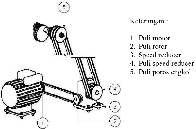 Gambar 9. Sistem transmisi mesin pencetak kulit bola 