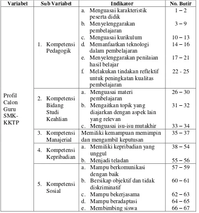 Tabel 4. Kisi-kisi Instrumen Variabel Profil Calon Guru SMK-KKTP 