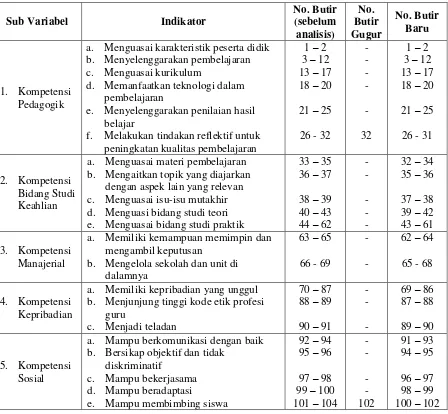 Tabel 6. Hasil Analisis Validitas Konstruk Variabel Profil Ideal Guru SMK-KKTP 
