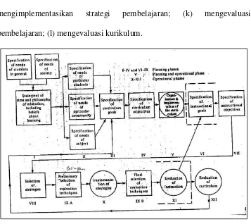 Gambar 1. A Model for Curriculum Development (Oliva, 1992: 172)