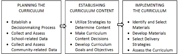 Gambar 2.  Curriculum Development in Vocational and Technical 