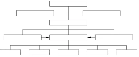 Gambar 2.1. Bentuk Struktur Line Organization 