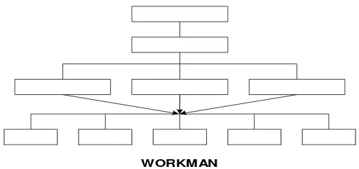 Gambar 2.2. Bentuk Struktur Function Organization 