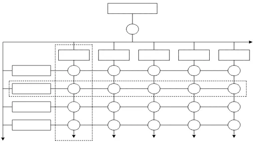 Gambar 2.4. Bentuk Struktur Matriks Organization 