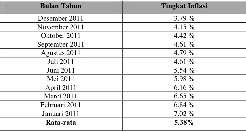 Tabel 4.4. Laporan inflasi berdasarkan perhitungan inflasi tahun 2011 