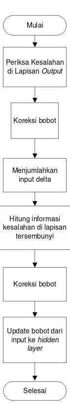 Gambar 3.6 Diagram Alur Proses Peramalan JST Backpropagation 
