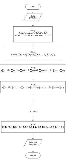 Gambar 3.7 Diagram Alur Proses Multiple Regression 