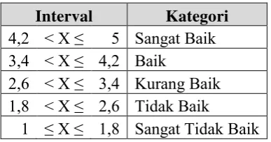 Tabel 2. Kriteria Interpretasi Data 