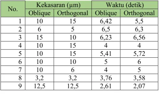 Tabel 3. Hasil Pembubutan 