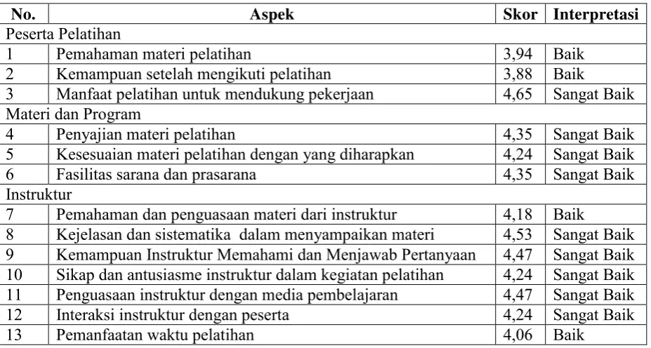 Tabel 4. Skor Pencapaian dalam Pelatihan 