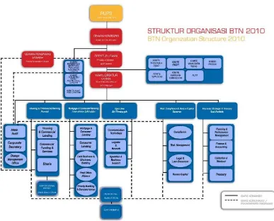 Struktur Bank BTNGambar 1.2  