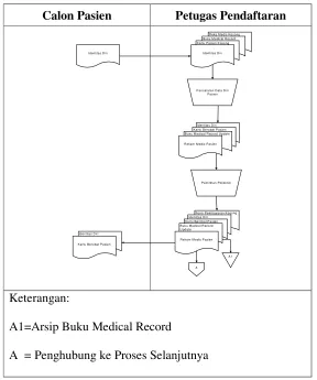Gambar 3.1 Flowmap Pendaftaran Pasien Baru 