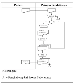 Gambar 3.2 Flowmap Pendaftaran Pasien Lama 