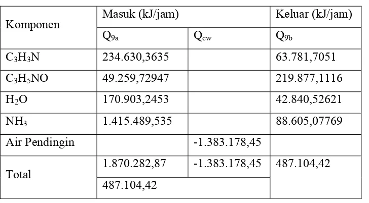 Tabel 4.4 Neraca Panas pada Rotary Dryer (RD-01) 