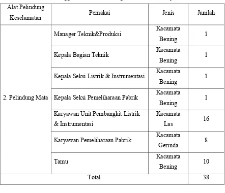 Tabel 6.2 Penggunaan Alat Pelindung Diri ....................(Lanjutan) 