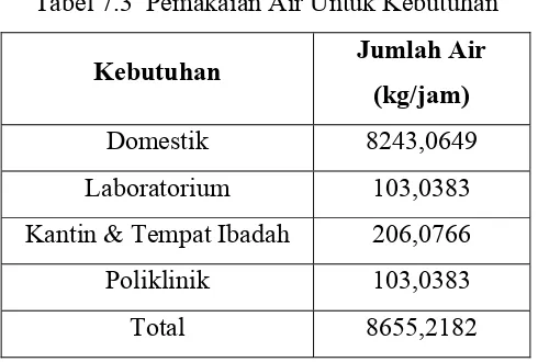 Tabel 7.4 Kualitas Air Sungai 