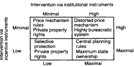 Figure 8.1 Degrees of intervention by the state in the economy
