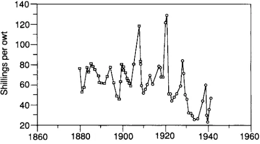 Figure 9.1 Average cocoa import prices, Hamburg 1850–96Source: Der Gordian, vol. 3:1108