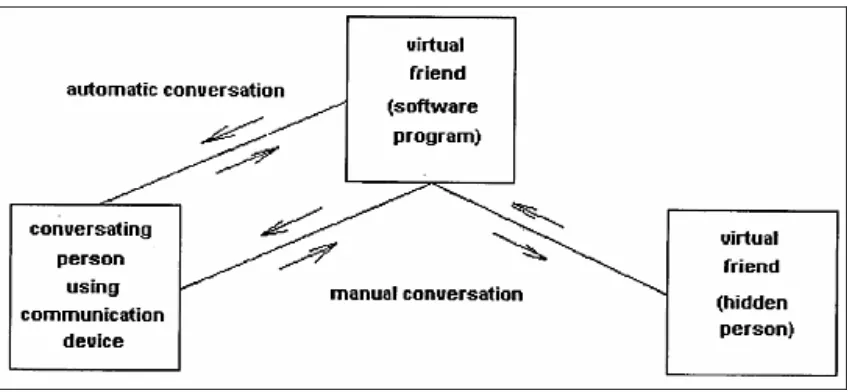 Gambar 1. Komunikasi Virtual Friend Program Komputer dan Jaringan Sosial 