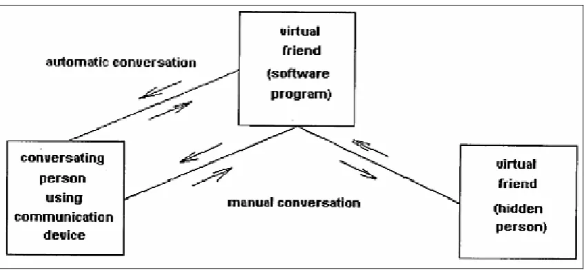 Gambar 1. Komunikasi Virtual Friend Program Komputer dan Jaringan Sosial 