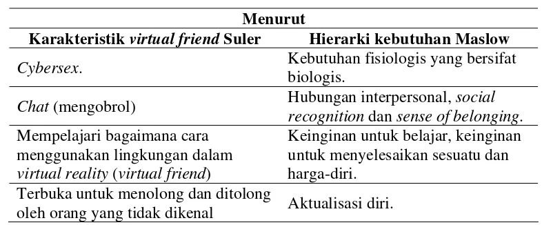 Tabel 1. Karakteristik Virtual Friend Suler dan Hierarki Kebutuhan Maslow 