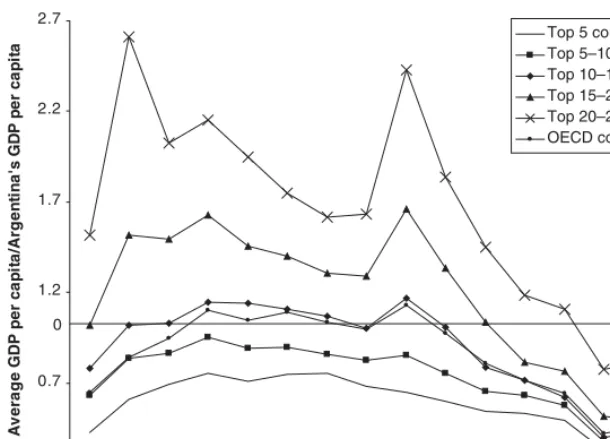 Figure 5.2 Comparison: Argentina (GDP per capita) and other topcountries.Source