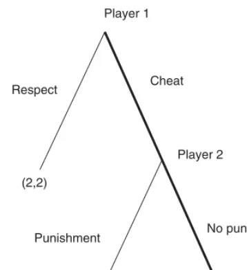 Figure 8.1 A principal–agent game.
