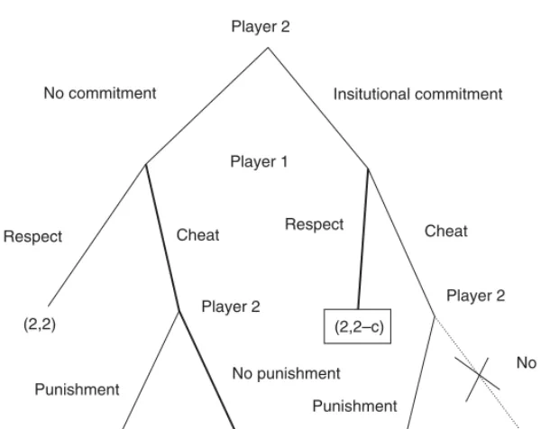 Figure 8.2 A principal–agent relation with institutional commitment.