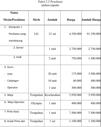 Tabel 2.2 Peralatan 