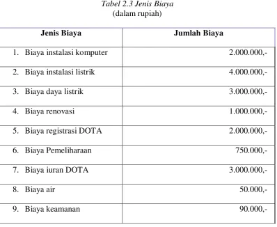 Tabel 2.4 Biaya Operasional Bulanan 