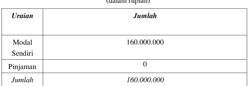 Tabel 2.5 Sumber Pendanaan 