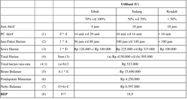 Tabel 2.7 Utilitas 
