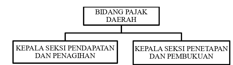Gambar 2.2 Struktur Organisasi Sub Bidang Pendapatan Asli Daerah