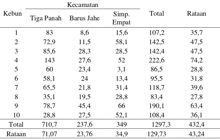 Tabel 1. Rataan Jumlah Imago Hama Lalat Buah Bactrocera spp. di Kab. Karo 