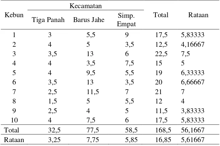 Tabel 3. Rataan Produksi Buah di Kab. Karo 