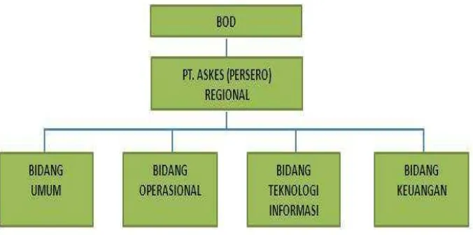 Gambar 2.1 Struktur Organisasi PT. Asuransi Kesehatan Indonesia 