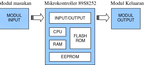 Gambar 2. Rancangan PLC berbasis mikrokontroler 