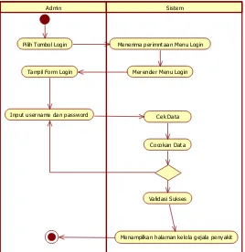 Gambar 4.3  Activity Diagram Kelola Gejala Penyakit 