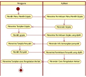 Gambar 4.5 Activity Diagram Informasi Herbal 