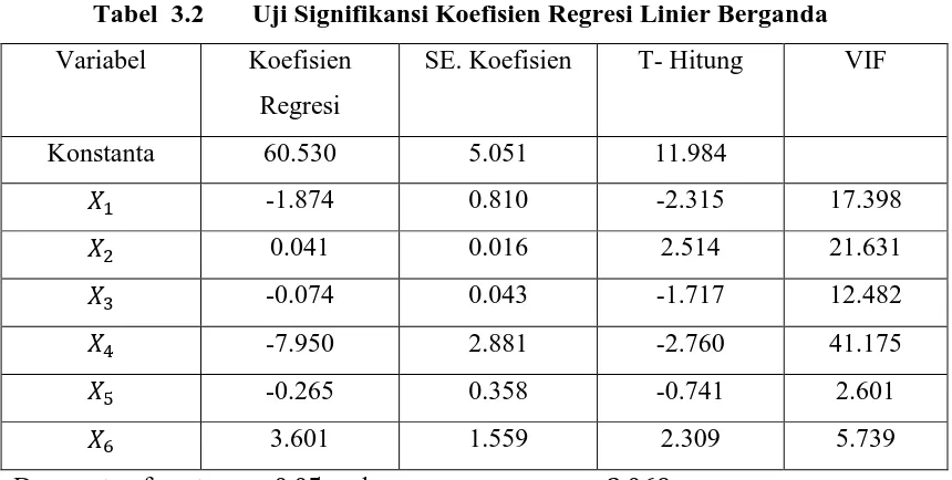Tabel  3.2 Uji Signifikansi Koefisien Regresi Linier Berganda 