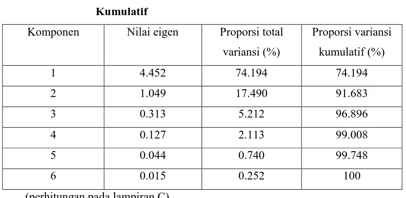 Tabel 3.5 Nilai Eigen, Proporsi Total Variansi dan Proporsi Variansi 