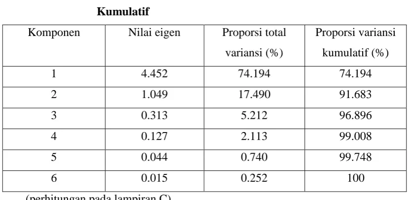 Tabel 3.5 Nilai Eigen, Proporsi Total Variansi dan Proporsi Variansi 