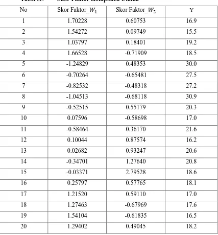 Tabel 3.7 Skor Faktor Komponen Utama 