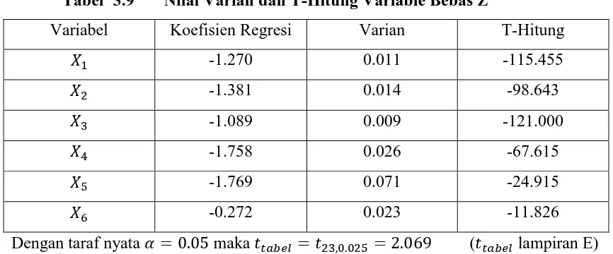 Tabel 3.9 Nilai Varian dan T-Hitung Variable Bebas Z 